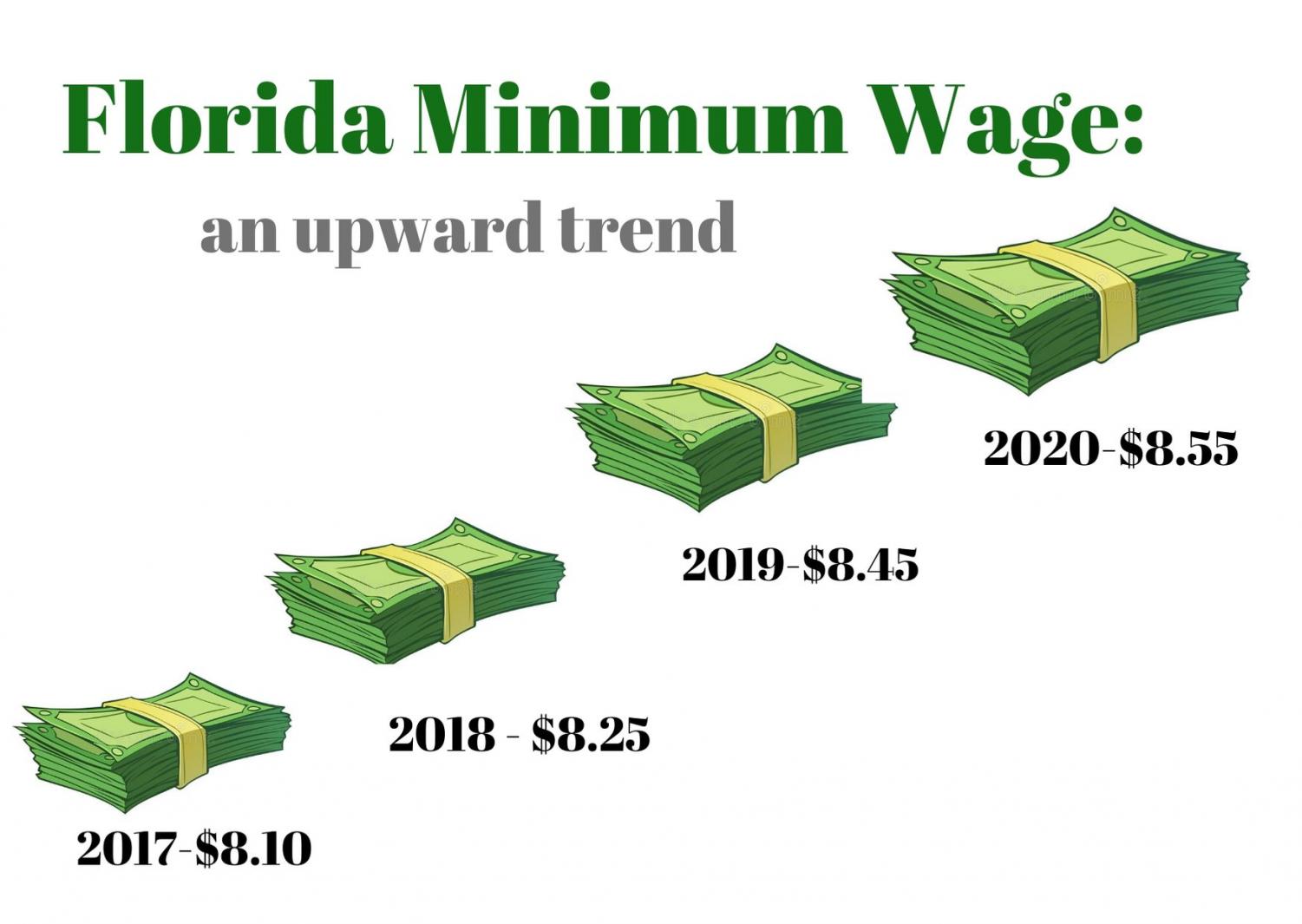 Florida Minimum Wage Set to Increase for Third Consecutive year