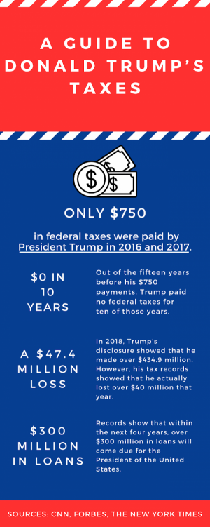 Trumps Tax Returns Leaked By The New York Times Cavsconnect