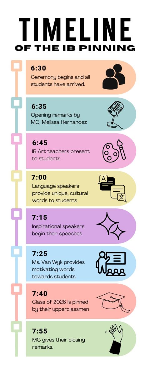 Timeline of the IB Pinning